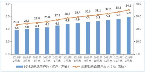 2023年1-2月我國基礎(chǔ)電信業(yè)務(wù)收入穩(wěn)步增長，累計(jì)完成2803億元
