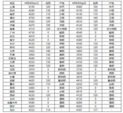 12.21今日螺紋鋼價格實時走勢分析現在螺紋鋼價格多少一噸?_市場